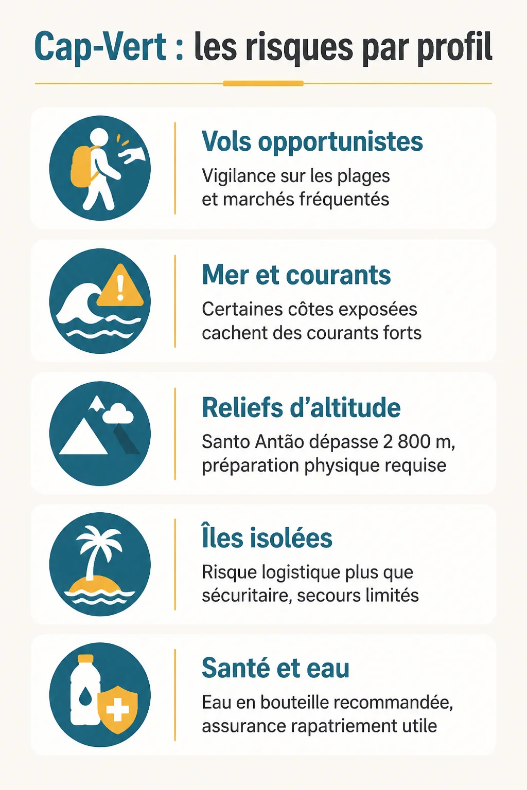 Cap-Vert : les risques par profil : Vols opportunistes, Mer et courants, Reliefs d'altitude, Îles isolées, Santé et eau