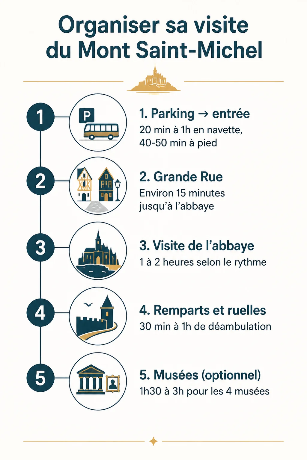 Organiser sa visite du Mont Saint-Michel : 1. Parking → entrée, 2. Grande Rue, 3. Visite de l'abbaye, 4. Remparts et ruelles, 5. Musées (optionnel)