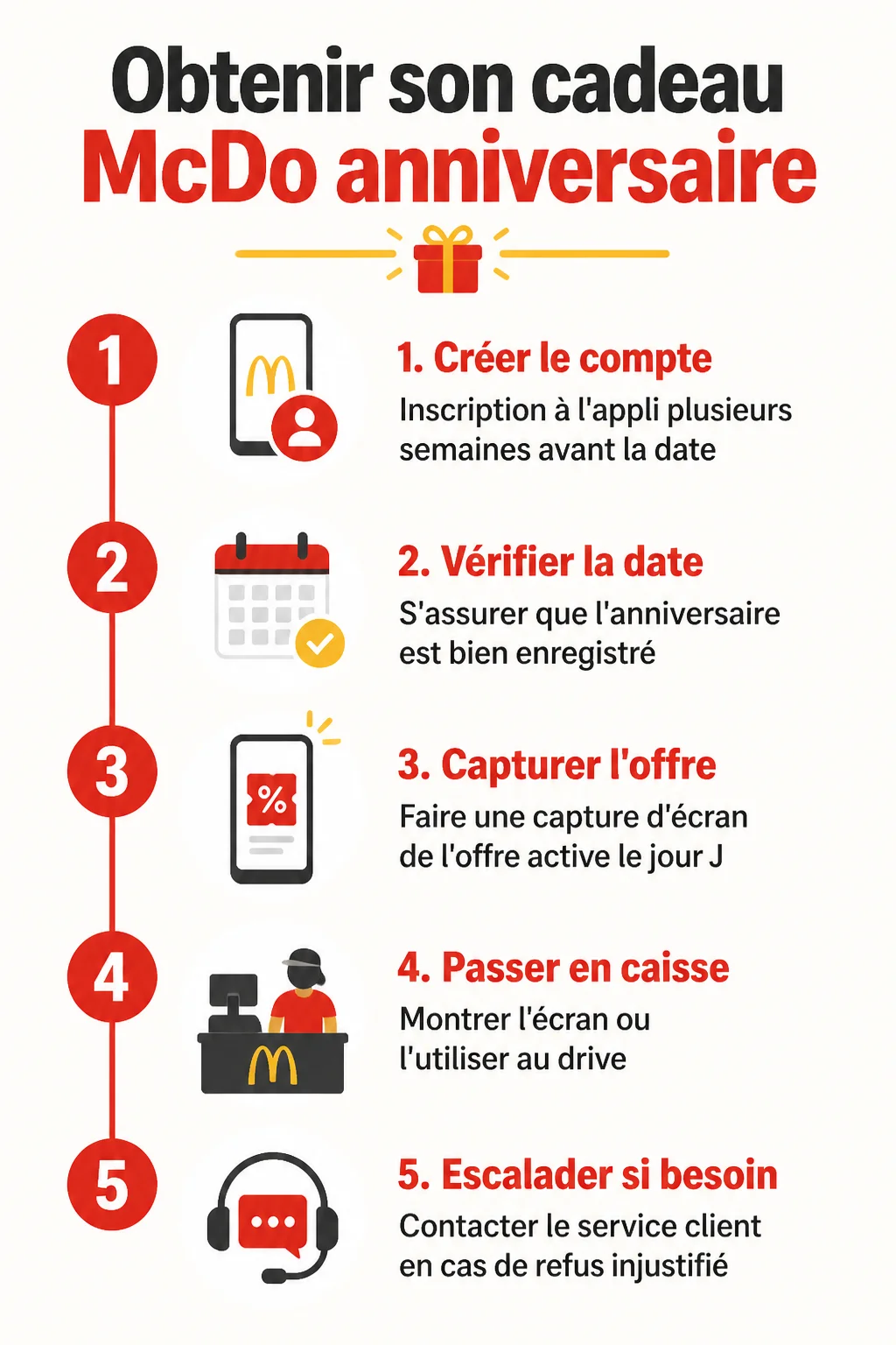 Obtenir son cadeau McDo anniversaire : 1. Créer le compte, 2. Vérifier la date, 3. Capturer l'offre, 4. Passer en caisse, 5. Escalader si besoin