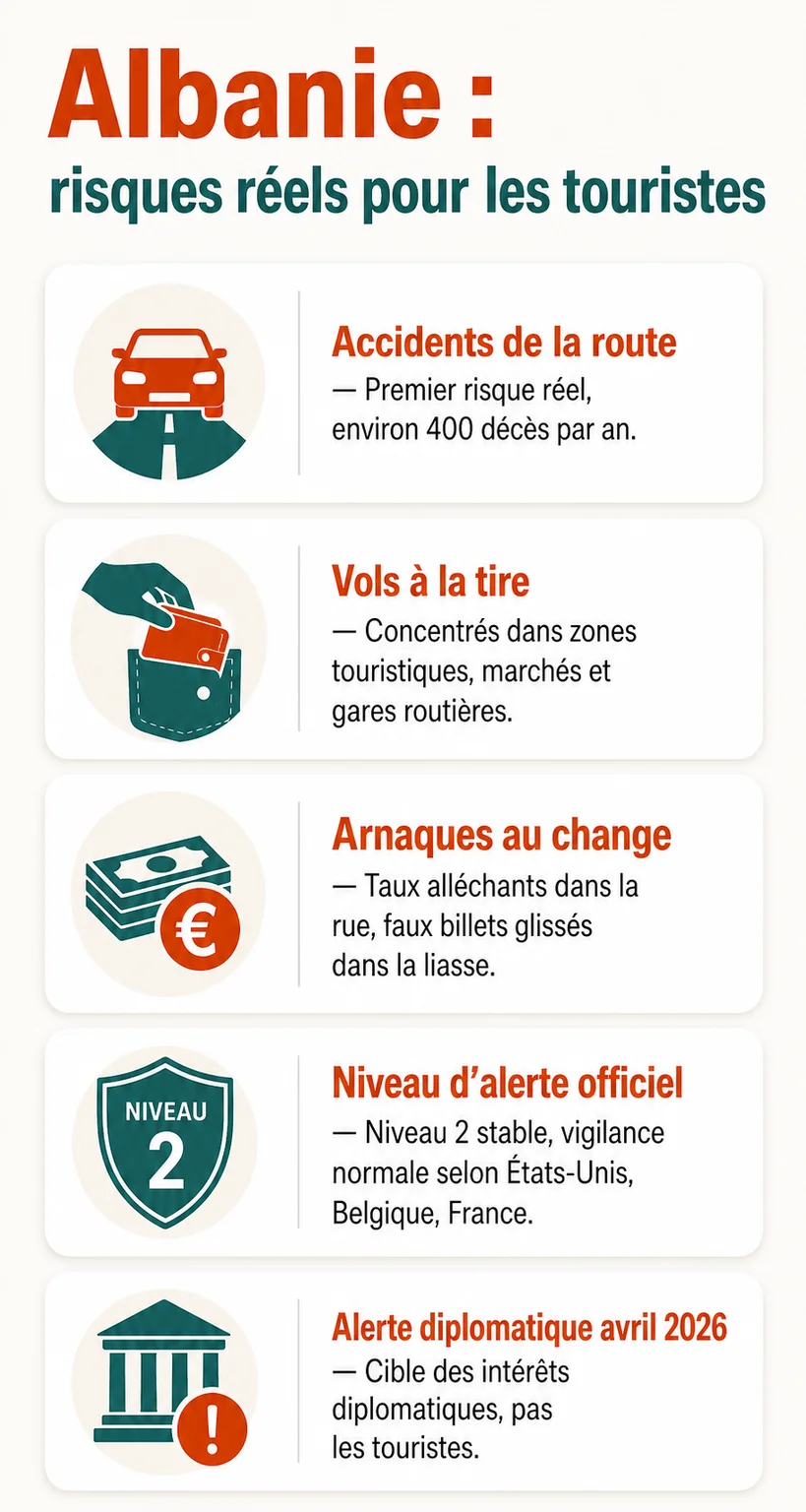 Albanie : risques réels pour les touristes : Accidents de la route, Vols à la tire, Arnaques au change, Niveau d'alerte officiel, Alerte diplomatique avril 2026