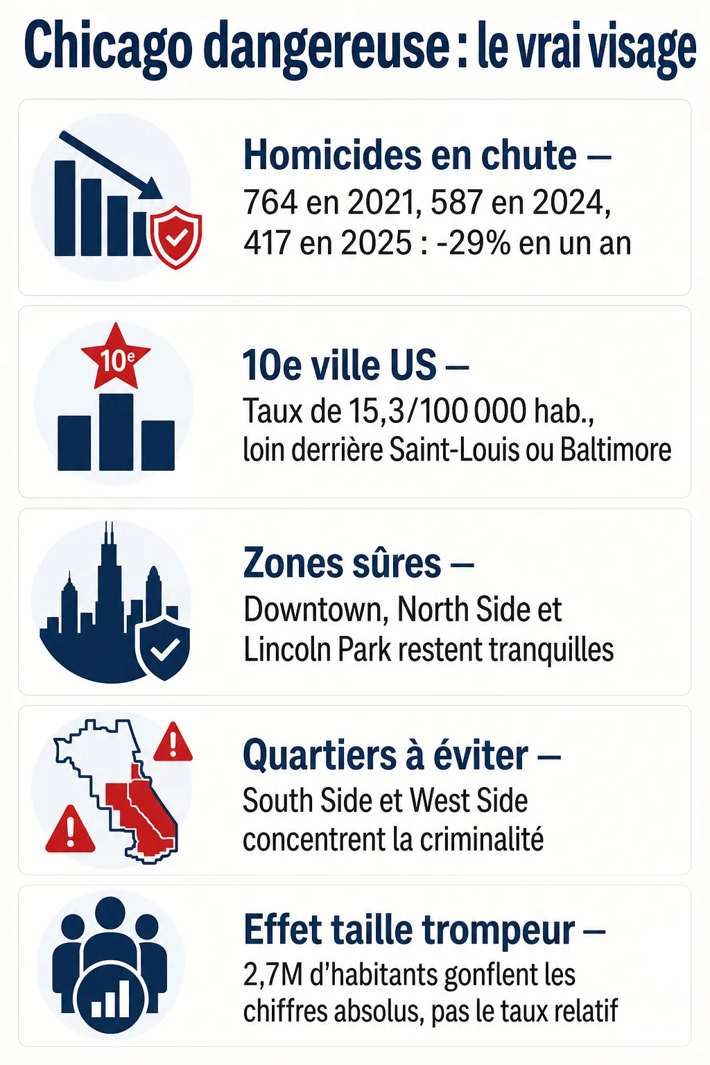 Chicago dangereuse : le vrai visage : Homicides en chute, 10e ville US, Zones sûres, Quartiers à éviter, Effet taille trompeur