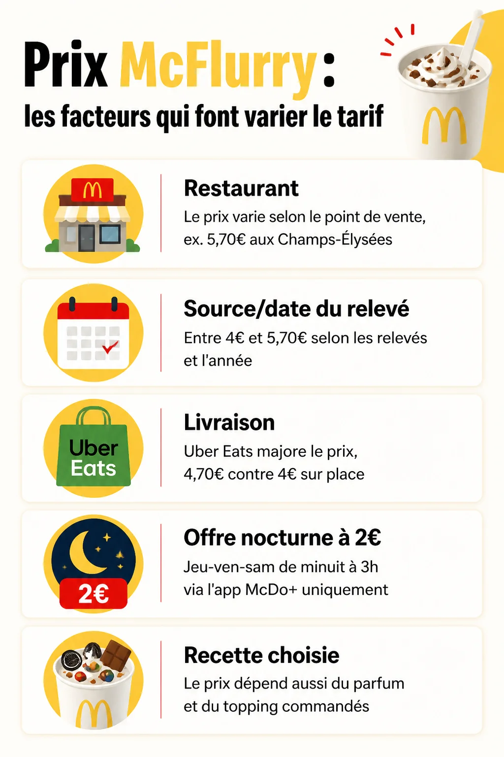 Prix McFlurry : les facteurs qui font varier le tarif : Restaurant, Source/date du relevé, Livraison, Offre nocturne à 2€, Recette choisie