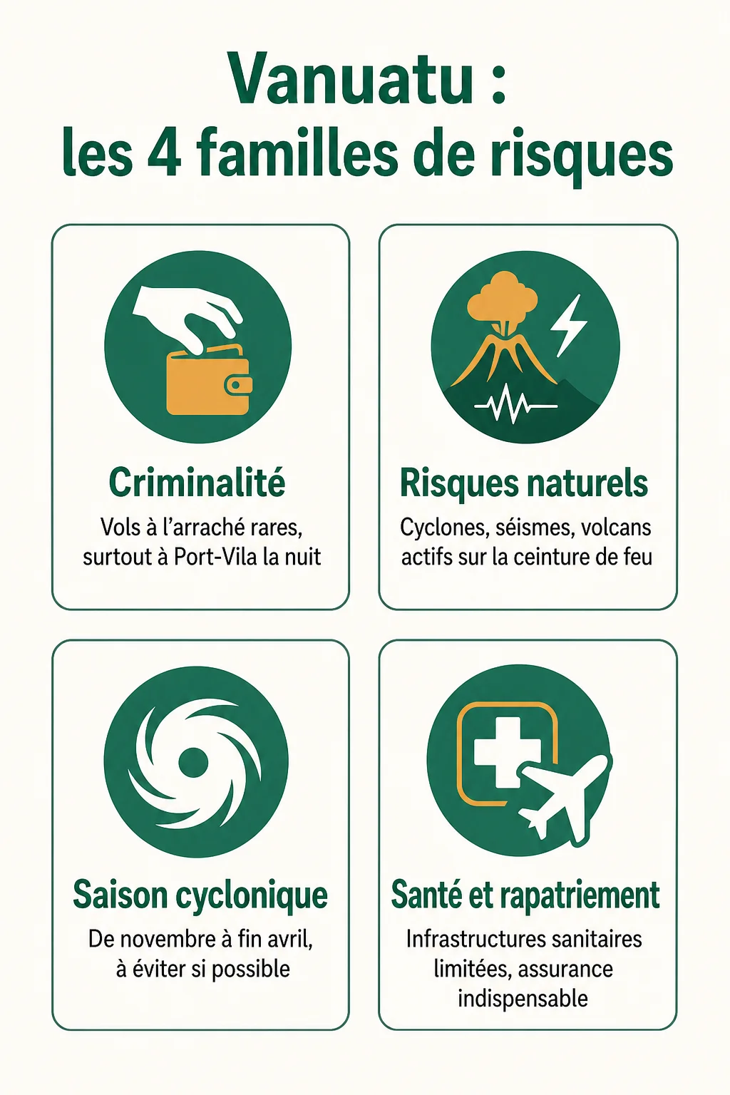Vanuatu : les 4 familles de risques : Criminalité, Risques naturels, Saison cyclonique, Santé et rapatriement